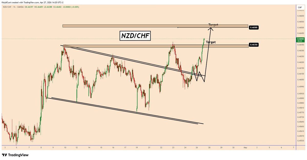 TradingPuzzles's tweet image. 📣#NZDCHF - Posted today on   24-Apr-2026  📈
🎯Target_1 Reached 🚀 🔥😁

#forexsignals #forextrading #forexanalysis