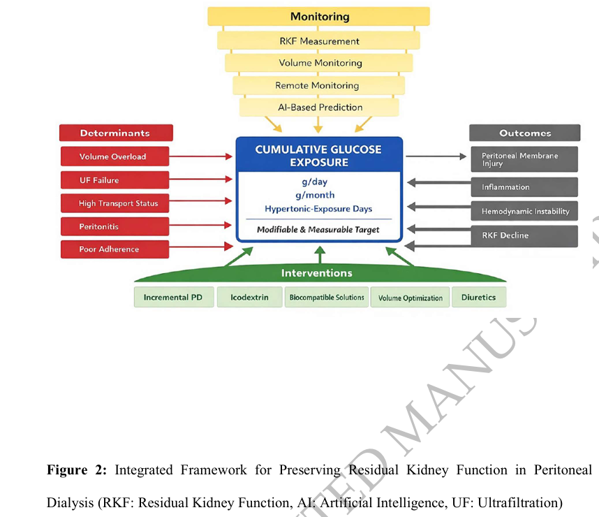 CKJsocial's tweet image. Preserving Residual Kidney Function in Peritoneal Dialysis: 

From Conventional Approaches to Contemporary Practice

📖doi.org/10.1093/ckj/sf…