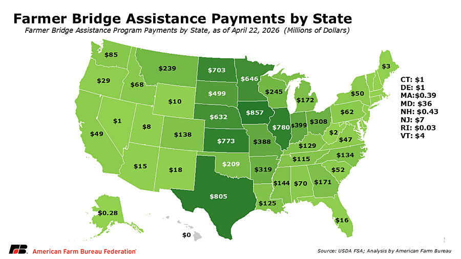 FarmPolicy's tweet image. 1/ Today's @FarmPolicy News Summary covers how "the U.S. Department of Agriculture (USDA) has already sent nearly $9.6 billion in #Farmer Bridge #Assistance #payments as crop producers continue to face weak prices and high costs."

farmpolicynews.illinois.edu/2026/04/nearly…
