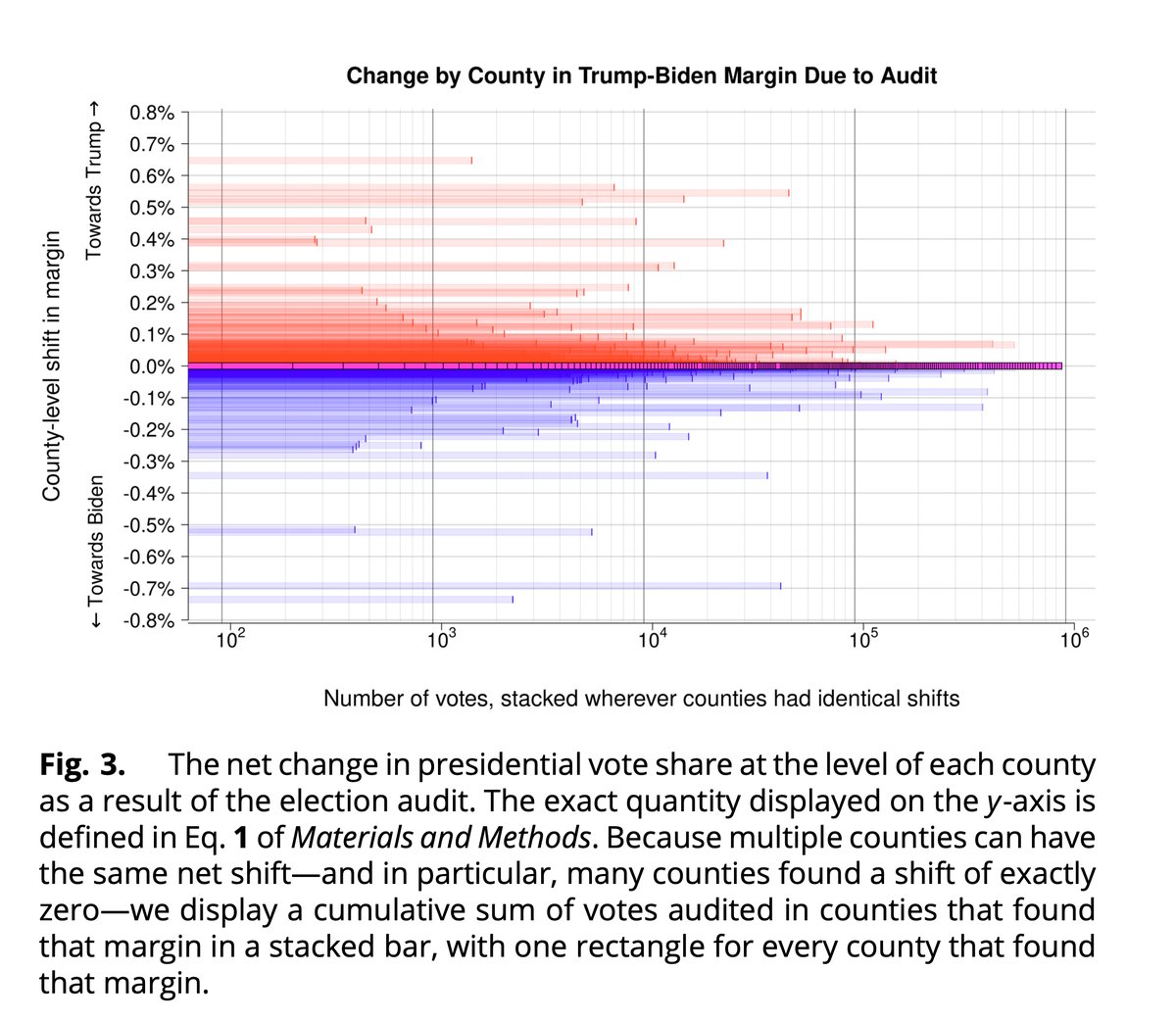 The 2020 US election was audited on a massive scale. Researchers examined audit results from 856 jurisdictions across 27 states, covering over 71 million votes. The audits found the net error rate in counting presidential votes was 0.007%. The median shift in any county's vote