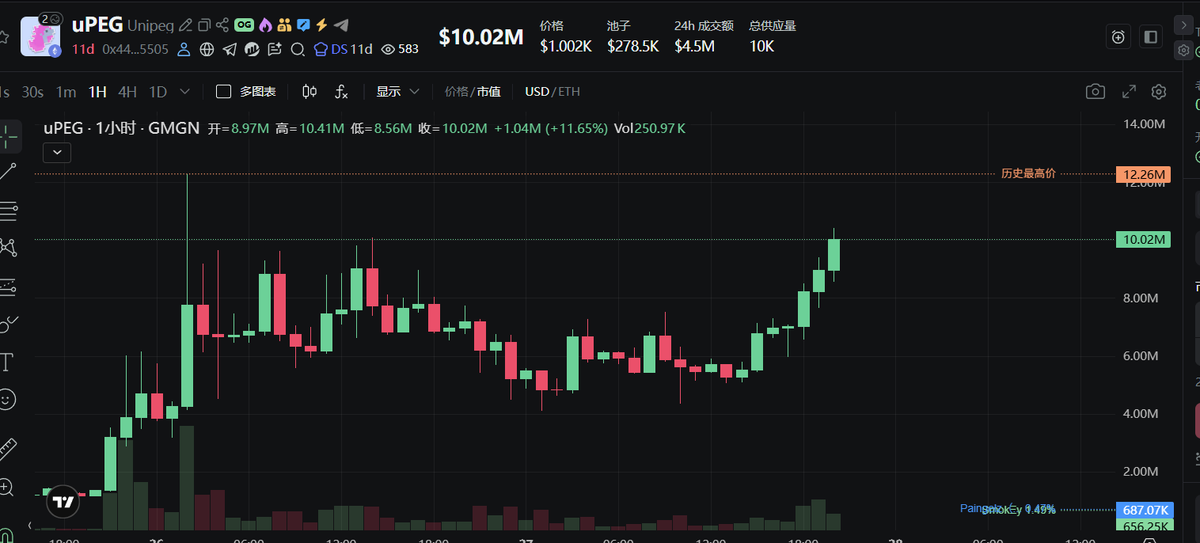 52Hz_eth's tweet photo. $uPEG  10M！！！！哦嚯嚯这该死的推背感；

我今年要成为主网车头，靠你了 $uPEG ;

先发送到30M，同不同意？

0x44b28991b167582f18ba0259e0173176ca125505 https://t.co/n57v4MxgKa