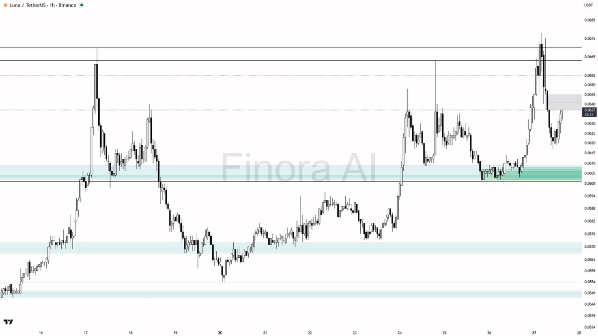 Finora_EN's tweet image. hey! here’s a fresh look at $LUNA #LUNAUSDT on the 1h for you 🚦

- expecting price to RISE from current 0.0637, targeting first 0.0648 (local resistance/fvg), then 0.0663, and if momentum holds, 0.0670–0.0678 (most recent high)
- bias is LONG as long as price holds above 0.0617