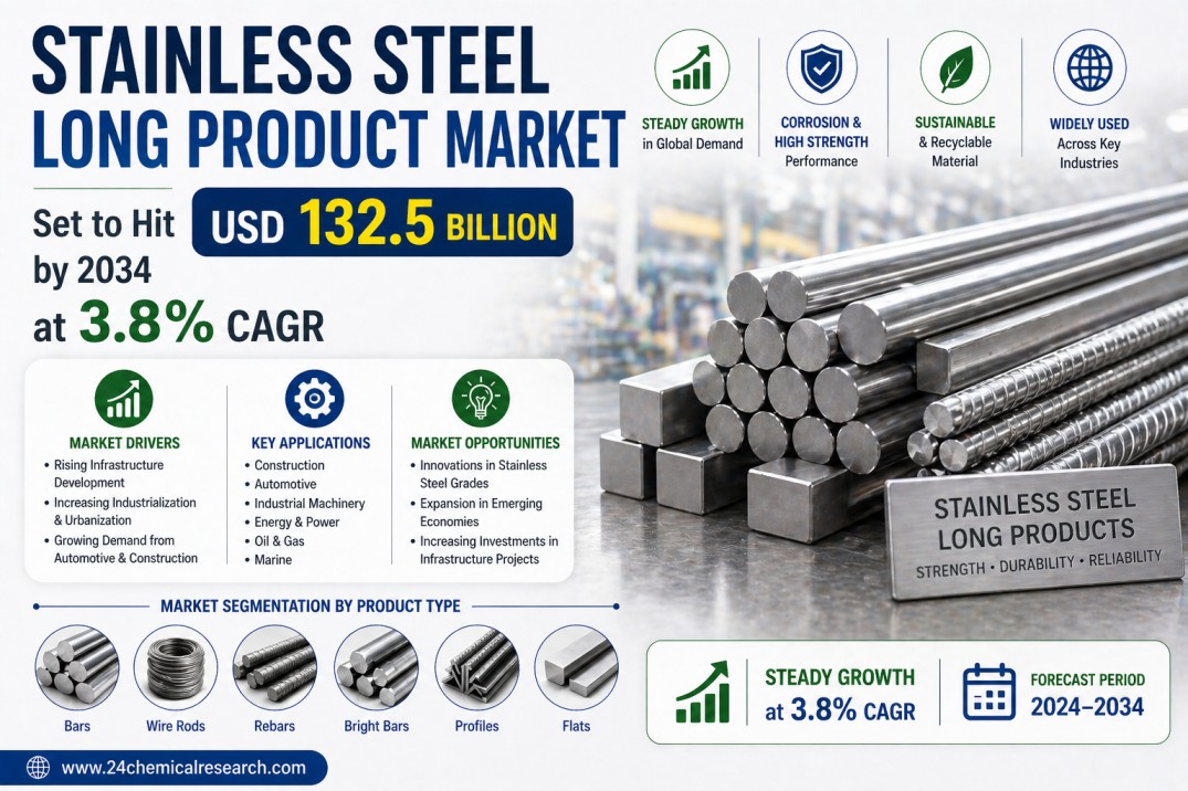 AyushBehra246's tweet image. Global Stainless Steel Long Product market valued at USD 98.1B in 2026, projected to reach USD 132.5B by 2034 at 3.8% CAGR. Critical for construction, automotive, and industrial equipment.
FREE Sample Report: 24chemicalresearch.com/download-sampl…

#StainlessSteel, #ConstructionMaterials,