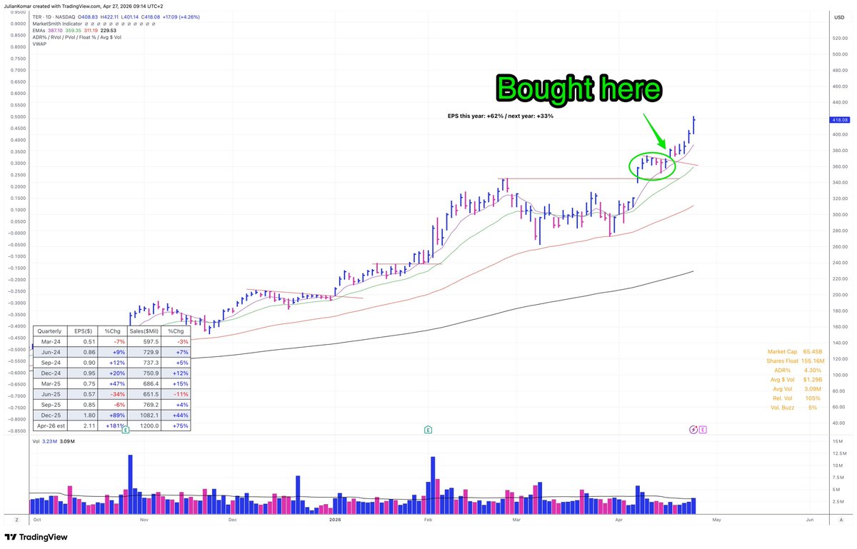 BlogJulianKomar's tweet photo. Tight bases separate amateurs from disciplined #traders. 🚀

Most traders ignore them because they look “boring.”
I see opportunity.

Here’s what matters 👇

1) Volatility Contraction: Tight bases show decreasing volatility. The stock is calming down after a move. That’s not weakness — that’s preparation for expansion.

2) Asymmetric Risk: You can place very tight stops. Small risk, big upside. That’s how I build trades with strong risk-reward.

3= Institutional Support: Tight price action often means strong hands are holding. No panic selling. No noise. Just quiet accumulation.

4) Rarity: In strong markets, they don’t show up often. Most stocks just run or stay extended. That’s why you need to stay patient and ready.

5) Explosive Follow-Through: The tighter the base, the stronger the move can be. I’ve seen this again and again in past winners.

I don’t need 20 trades.

I need one tight base that works.

That’s where real progress happens.

These patterns repeat. I trade them. I teach them. I refine them every single day.

I’m not perfect — I still miss them sometimes or take looser setups. But I come back to this structure again and again.

Because it works.

I think everybody can learn these patterns.