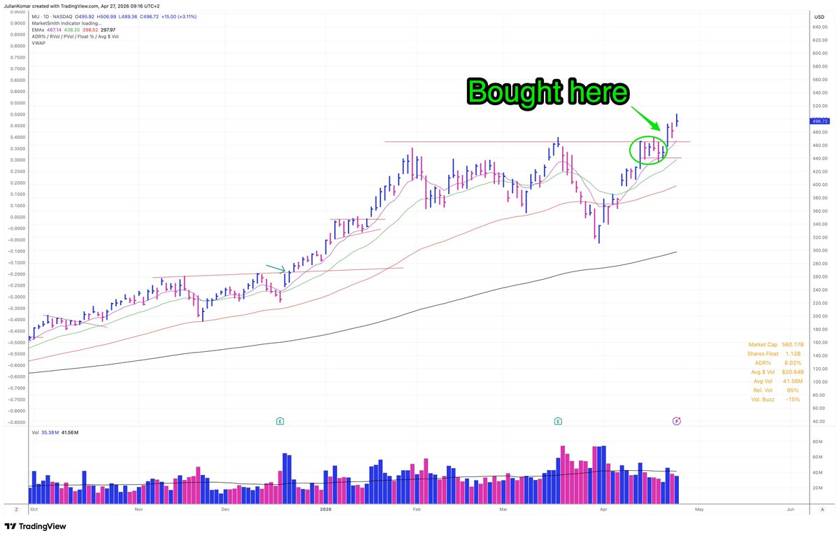 BlogJulianKomar's tweet photo. Tight bases separate amateurs from disciplined #traders. 🚀

Most traders ignore them because they look “boring.”
I see opportunity.

Here’s what matters 👇

1) Volatility Contraction: Tight bases show decreasing volatility. The stock is calming down after a move. That’s not weakness — that’s preparation for expansion.

2) Asymmetric Risk: You can place very tight stops. Small risk, big upside. That’s how I build trades with strong risk-reward.

3= Institutional Support: Tight price action often means strong hands are holding. No panic selling. No noise. Just quiet accumulation.

4) Rarity: In strong markets, they don’t show up often. Most stocks just run or stay extended. That’s why you need to stay patient and ready.

5) Explosive Follow-Through: The tighter the base, the stronger the move can be. I’ve seen this again and again in past winners.

I don’t need 20 trades.

I need one tight base that works.

That’s where real progress happens.

These patterns repeat. I trade them. I teach them. I refine them every single day.

I’m not perfect — I still miss them sometimes or take looser setups. But I come back to this structure again and again.

Because it works.

I think everybody can learn these patterns.
