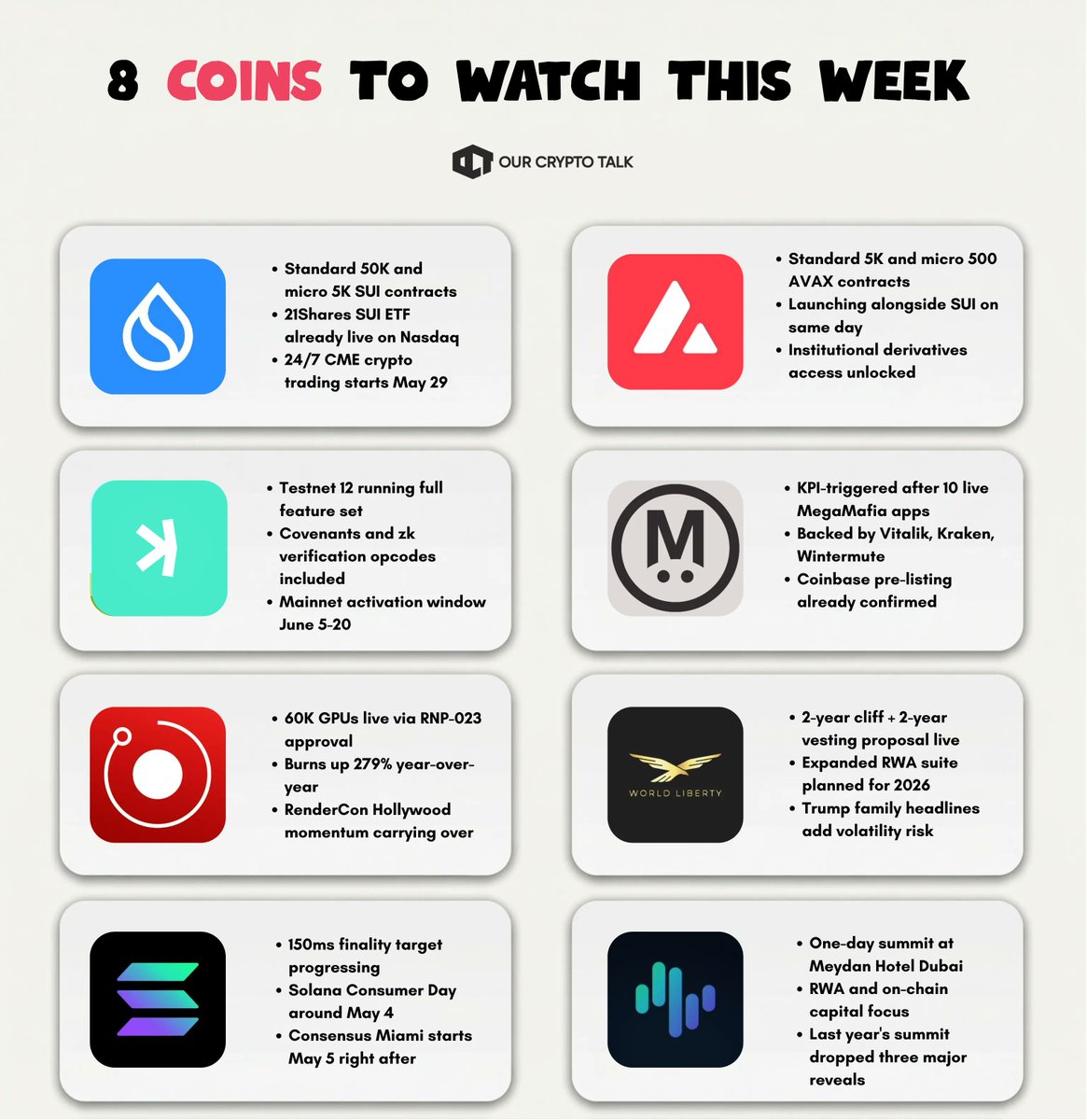 🚨 Crypto Watchlist : (April 27 - May 3)

1. $BTC - Bitcoin Conference Las Vegas
2. $SUI - CME futures launch May4
3. $AVAX - CME futures launch May4
4. $KAS - Toccata testnet active testing
5. $MEGA - TGE launch April 30
6. $RENDER - Salad Subnet burn acceleration
7. $WLFI -