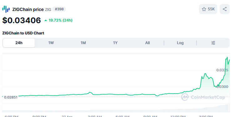 Zm Zm $ZIG morning

and the Summit is tomorrow 

$0.09 coming

Bullish on Beehive &amp; Taurus Partnership