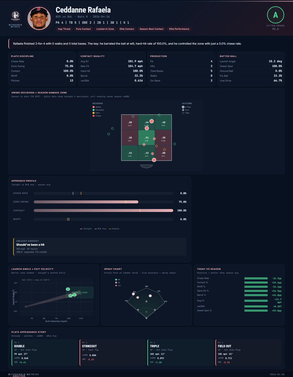Mithrandir_base's tweet image. #BOS Ceddanne Rafaela — 4/26/26

Rafaela finished 2-for-4 with 0 walks and 5 total bases. The key: he barreled the ball at will, hard-hit rate of 100.0%, and he controlled the zone with just a 0.0% chase rate.