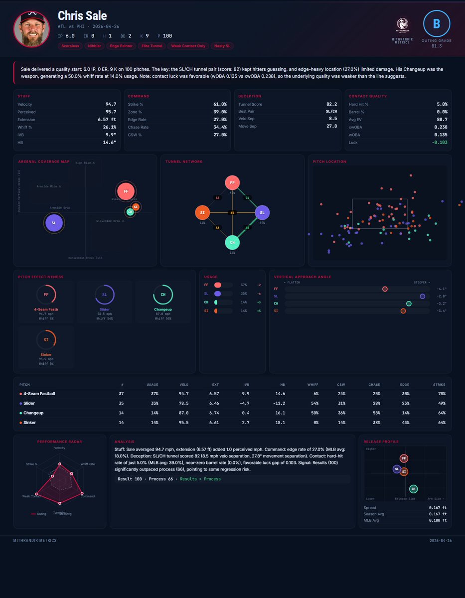 Mithrandir_base's tweet image. #ATL Chris Sale — 4/26/26

Sale delivered a quality start: 6.0 IP, 0 ER, 9 K on 100 pitches. The key: the SL/CH tunnel pair (score: 82) kept hitters guessing, and edge-heavy location (27.0%) limited damage.