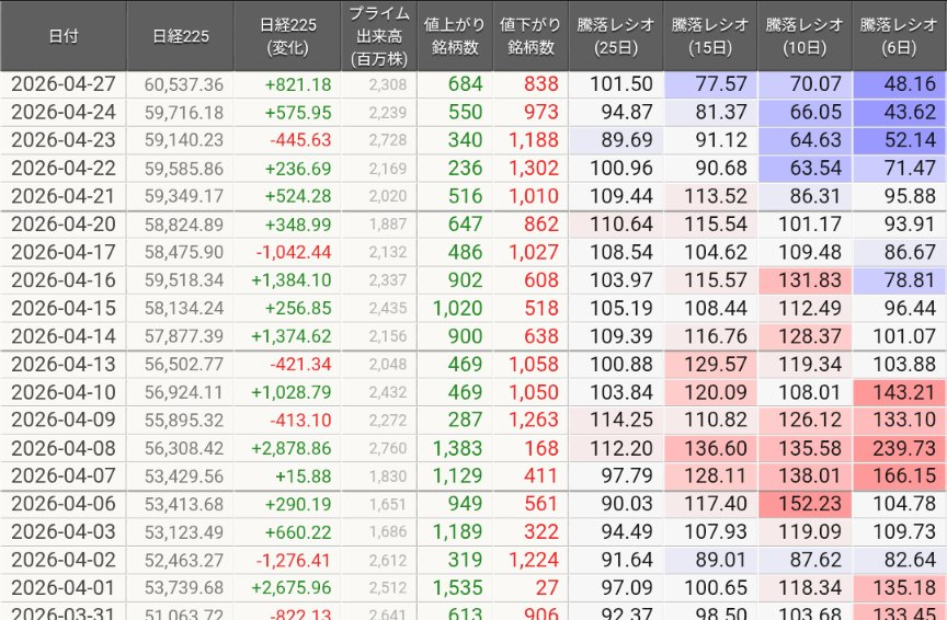 pon_Ds1207's tweet photo. 日経は60000円超えてるけど持ち株は下がってる。全然お祭り相場でもなく、ただただムカクツ相場🥲🥲 https://t.co/Lhxgnha7Lm