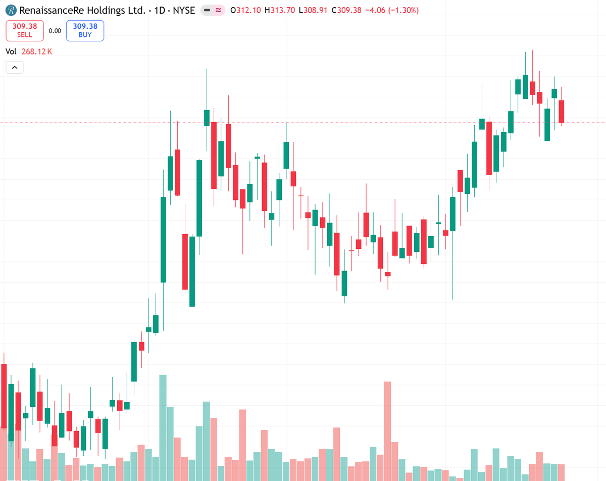 drivelikejune's tweet image. $RNR reports Tuesday.
Insurance peers beat &amp;amp; rallied, but RNR faces tough revenue comp (-19.5% expected).
Short-term: Neutral.
Wait for confirmation post-earnings.
Support $287, resistance $318.
Risk: revenue miss may trigger selloff.
#earnings #RNR #NYSE
