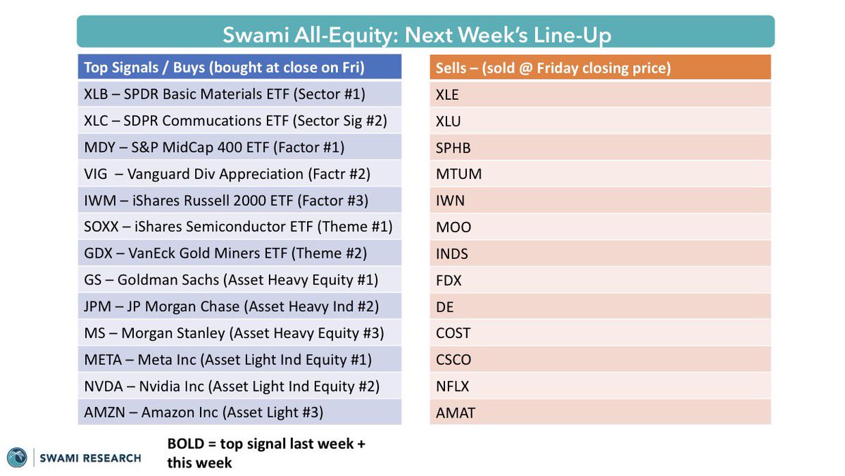 SwamiResearch's tweet photo. Big picture: Oil and USD regain their trends; gold breaks again; equities refuse to slow down; no action here but waiting and watching for entries

EQUITIES: Have blown through their fractal reversal signals to new highs; no long-side action here—expect a consolidation or pause as the best case scenario over the next 1-2 weeks. Swami Add levels will come slowly then all at once

BONDS: Corporate bonds showing strength, but USTs continue to lag (no action)

COMMODITIES: Oil regains its trend; gold breaks its trend. No action here

CRYPTO: Bitcoin has fought all the way back to its trendline and broken its bearish trend. If it can form a higher low on the next decline, it’ll be the optimal point to get back in

CURRENCIES: USD regains its trend alongside gold. USD remains a compelling long