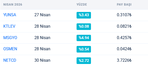 TugbaEkin_'s tweet photo. Güncel #temettü hisseleri ve hisse başına verilecek kar miktarları şu şekilde🙂 #borsa #bist100

#YUNSA #KTLEV #MSGYO #OSMEN #NETCD https://t.co/z40CpiaQgl