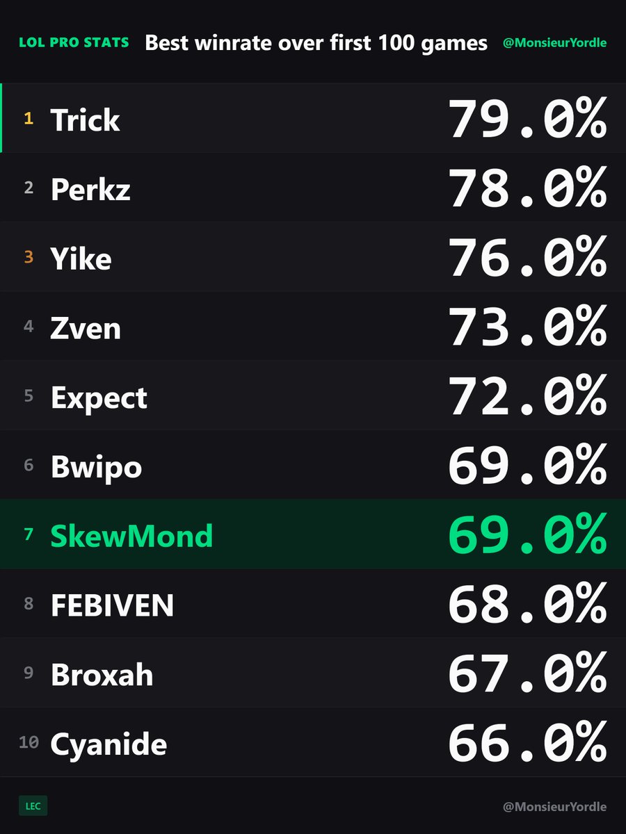 Monsieur Yordle 📊 tweet media