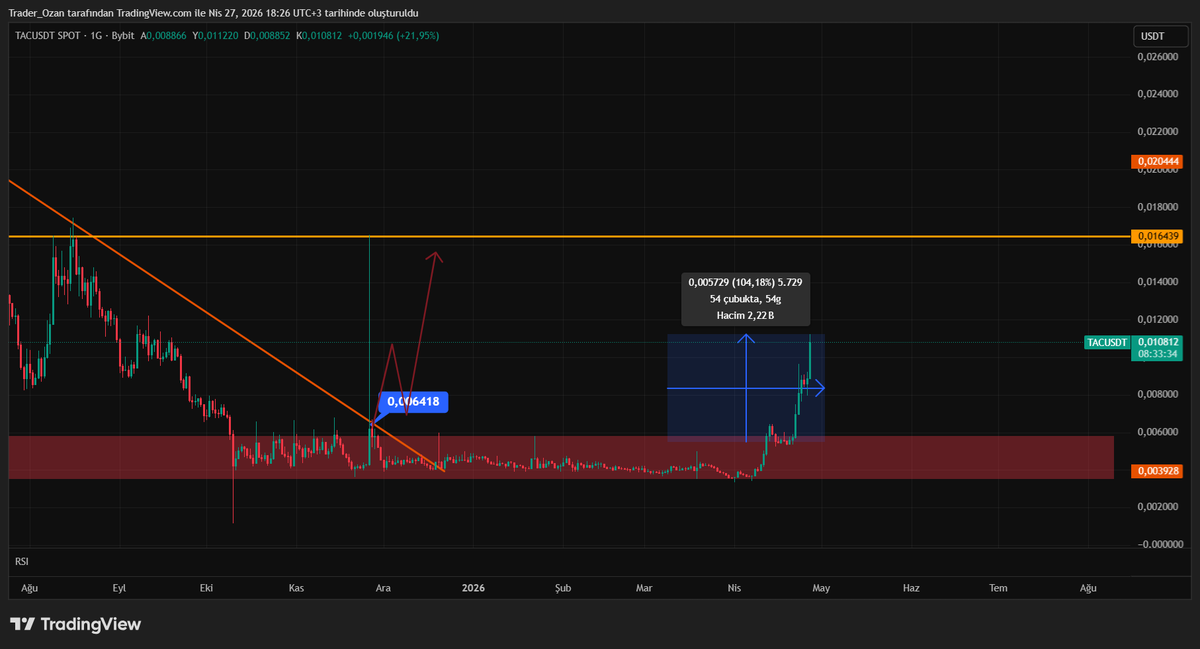 Trader0zan's tweet image. $TAC Bi 2x daha cüzdanlarımıza ekliyoruz. Projenin yolu açık olsun. Halen ilk hedef geçerli. Kazanmak için halen neyi bekliyorsunuz ?(YTD)
#BNB #Binance #Bybit