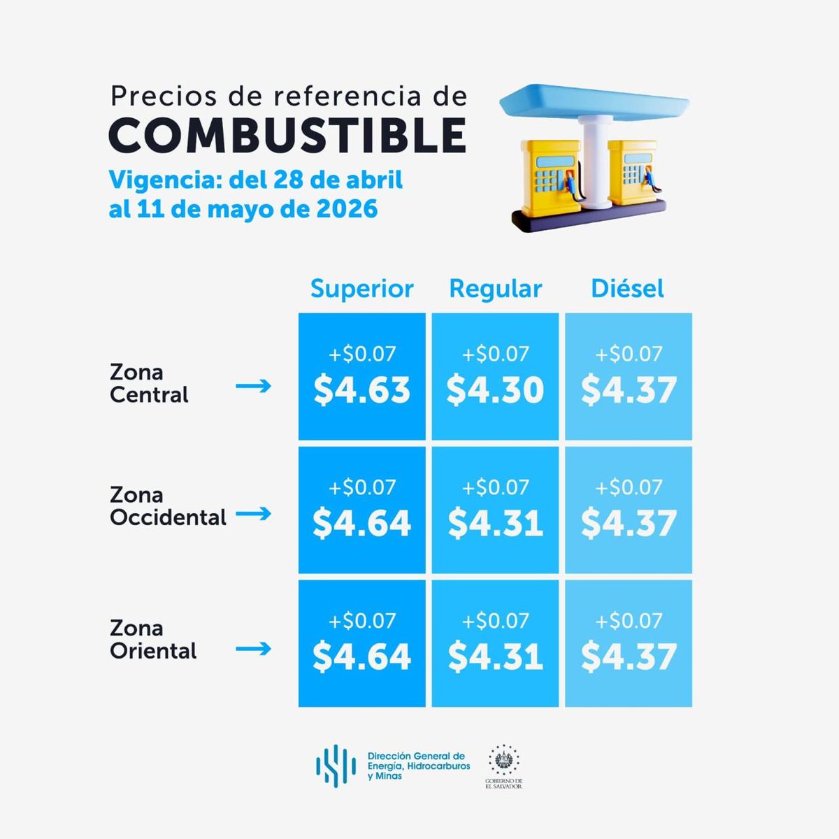 #TomeNota |  ⛽️ La <a href="/DGEHMSV/">Dirección de Energía, Hidrocarburos y Minas</a> informó a todos los salvadoreños los nuevos precios de referencia de los combustibles, los cuales tendrán un alza entre $0.14 y $0.27 centavos, con vigencia del 14 al 27 de abril de 2026. 

#RevistaLaG #CombustiblesSv #ElSalvador
