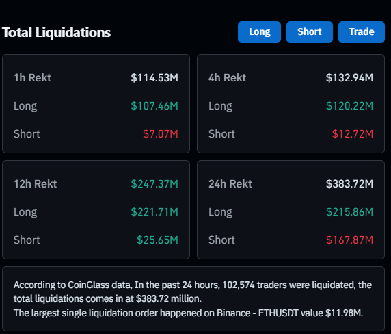 TedPillows's tweet photo. $107,460,000 in long positions liquidated in the past hour.

Late longs are getting cleaned. https://t.co/MwIofVH02l