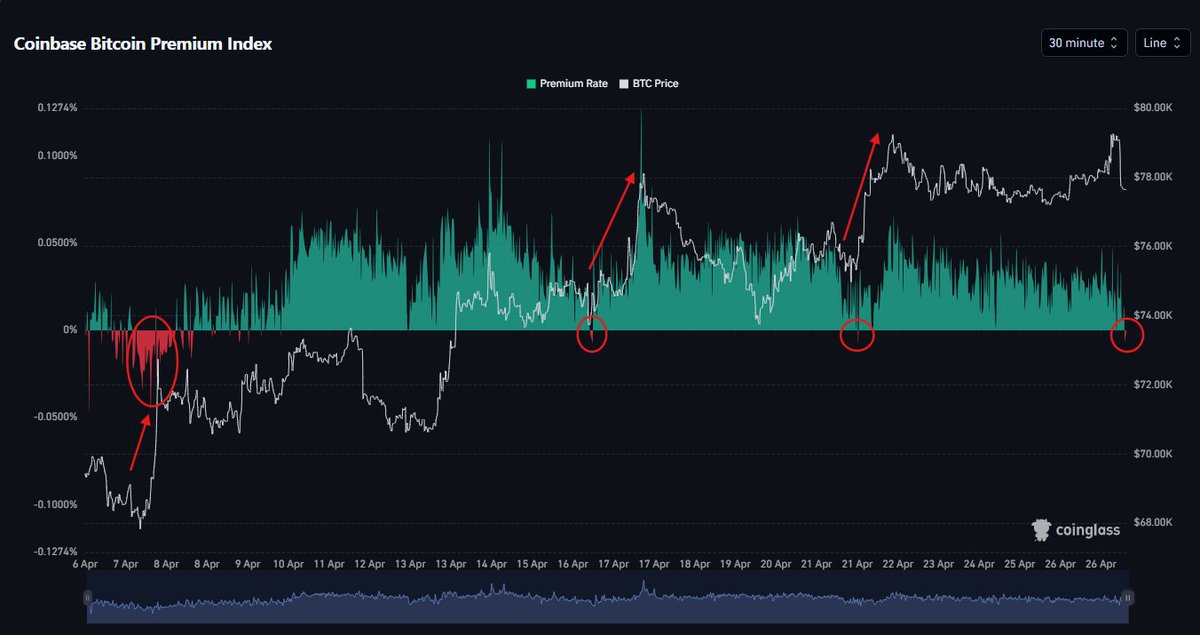 CPOfficialtx's tweet photo. A bullish signal is quietly flashing beneath Bitcoin’s recent flash dump

Bitcoin is pushes toward $80,000.

But the Coinbase Premium Index has dipped into negative territory.

At first glance, this suggests weak US demand.

However, the pattern tells a different story.

Each recent move into negative premium... highlighted by the circles, has been followed by sharp upside moves in price.

This indicates offshore accumulation is stepping in while US flows lag.

As the premium flips back positive, US buyers tend to follow the move.

This creates a feedback loop of accelerating demand.

Bitcoin often goes parabolic after periods of negative premium.

Smart money moves first, then momentum follows.
