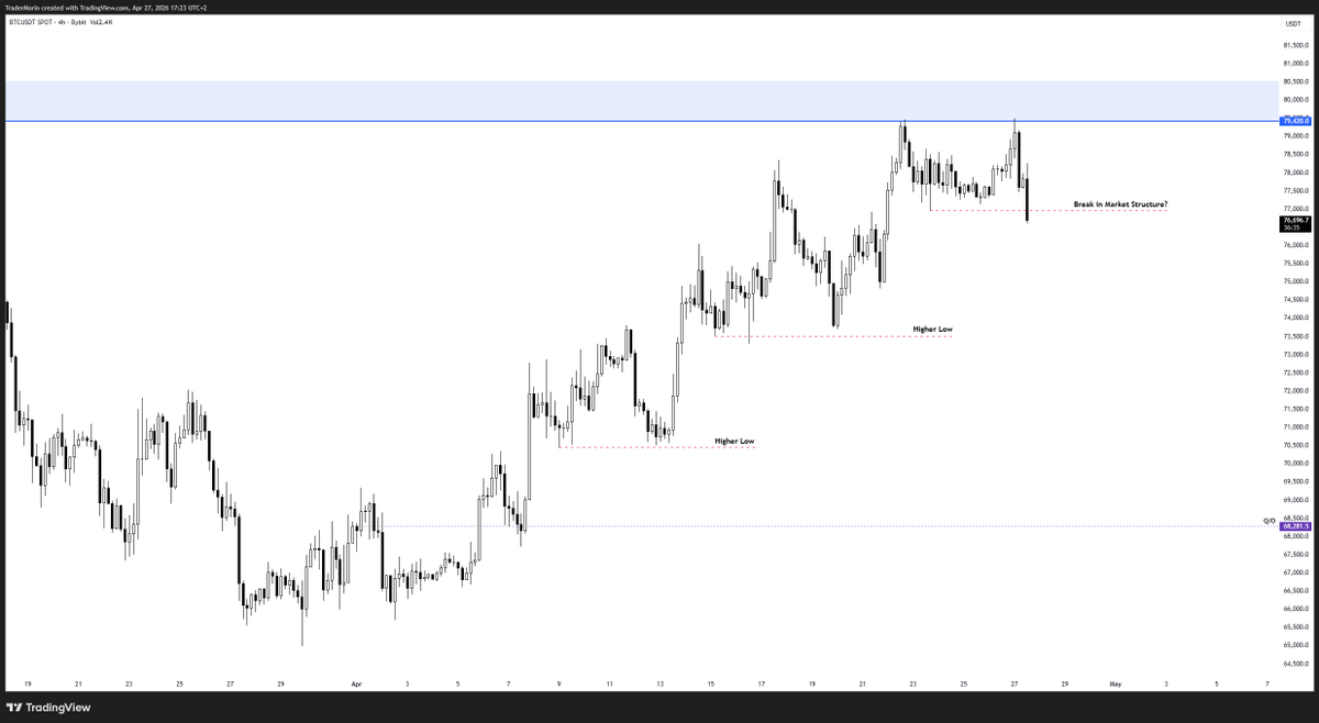 TraderMorin's tweet photo. $BTC

First time we are starting to see a shift in LTF market structure if we can close a candle body below the swing low.

Main thing I am looking for at the moment is initiation away from the LTF range followed by a lower high / underside retest to further add to my position.

FOMC on Wednesday so hopping we get some nice volatility to play with.