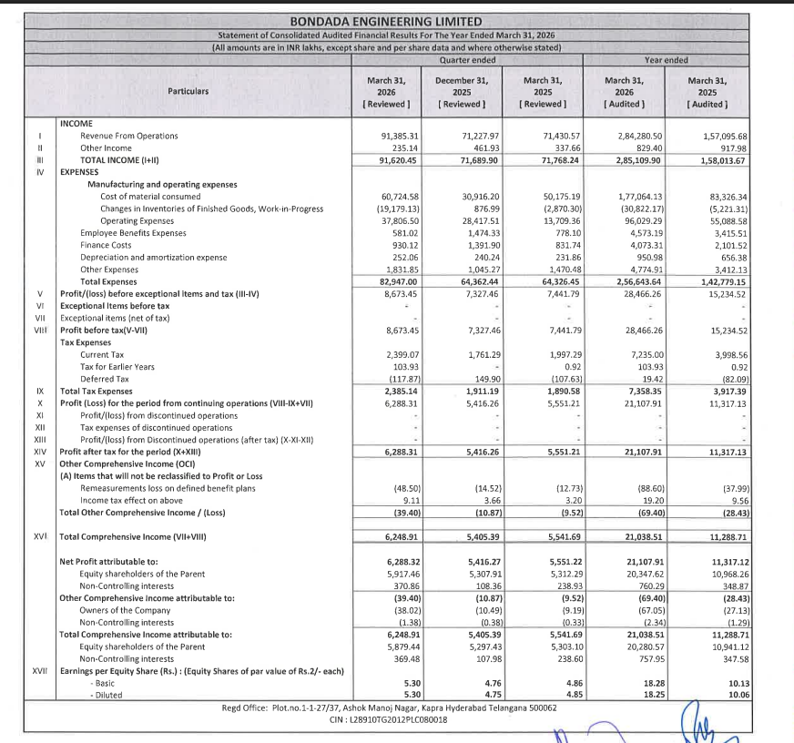 gaze_observer's tweet image. Bondada Engineering Ltd (SME) Q4FY26 Results:-
#Q4Results #Q4FY26 #Stockmarket #Nifty #bondada 

Revenue 913.85 Cr vs 714.31 Cr
(+27.94% YoY┃+28.30% QoQ)

EBITDA 96.20 Cr vs 81.68 Cr
(+17.79% YoY ┃+13.21% QoQ)

EBITDA Margin 10.53% vs 11.43% YoY &amp;amp; 11.93% QoQ

PBT 86.73 Cr vs
