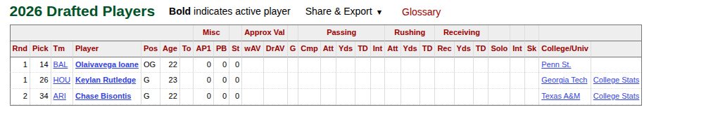 <a href="/myopinionz00/">My Opinion</a> Right, like there is a timeline where the Ravens  could have taken Bain jr at 14 thinking they could get a guard at 45, but the next 2 top guards were taken off the board before they got to pick again