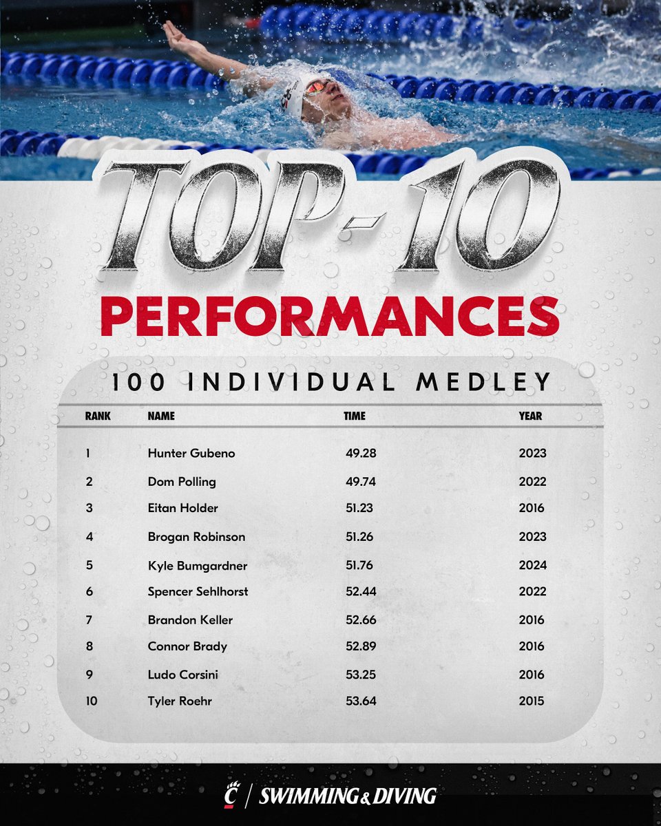 Cincinnati Swim-Dive tweet media
