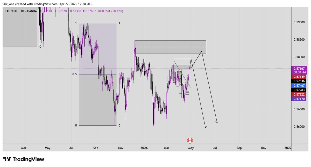 Sirr__Acee's tweet image. My view on #CADCHF &amp;gt;&amp;gt;&amp;gt;&amp;gt;

Price broke a trend line and should take the liquidity on the opposite side before continuing the sell. We'll look for an entry on confirmation at the highlighted zones.

Let's see how it plays out! 🥂