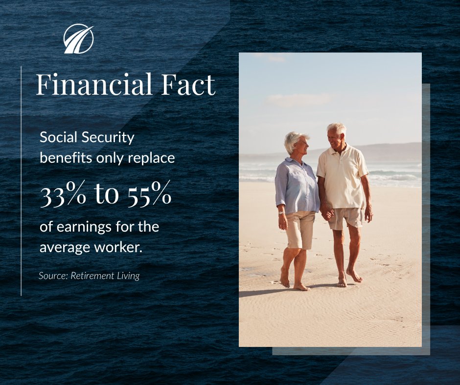 FullSailAdvisor's tweet image. Financial fact: Social Security often replaces 33%–55% of earnings. 👀

Want to talk retirement income planning? fullsailadvisors.com/contact-us 🔗

#SocialSecurity #RetirementPlanning