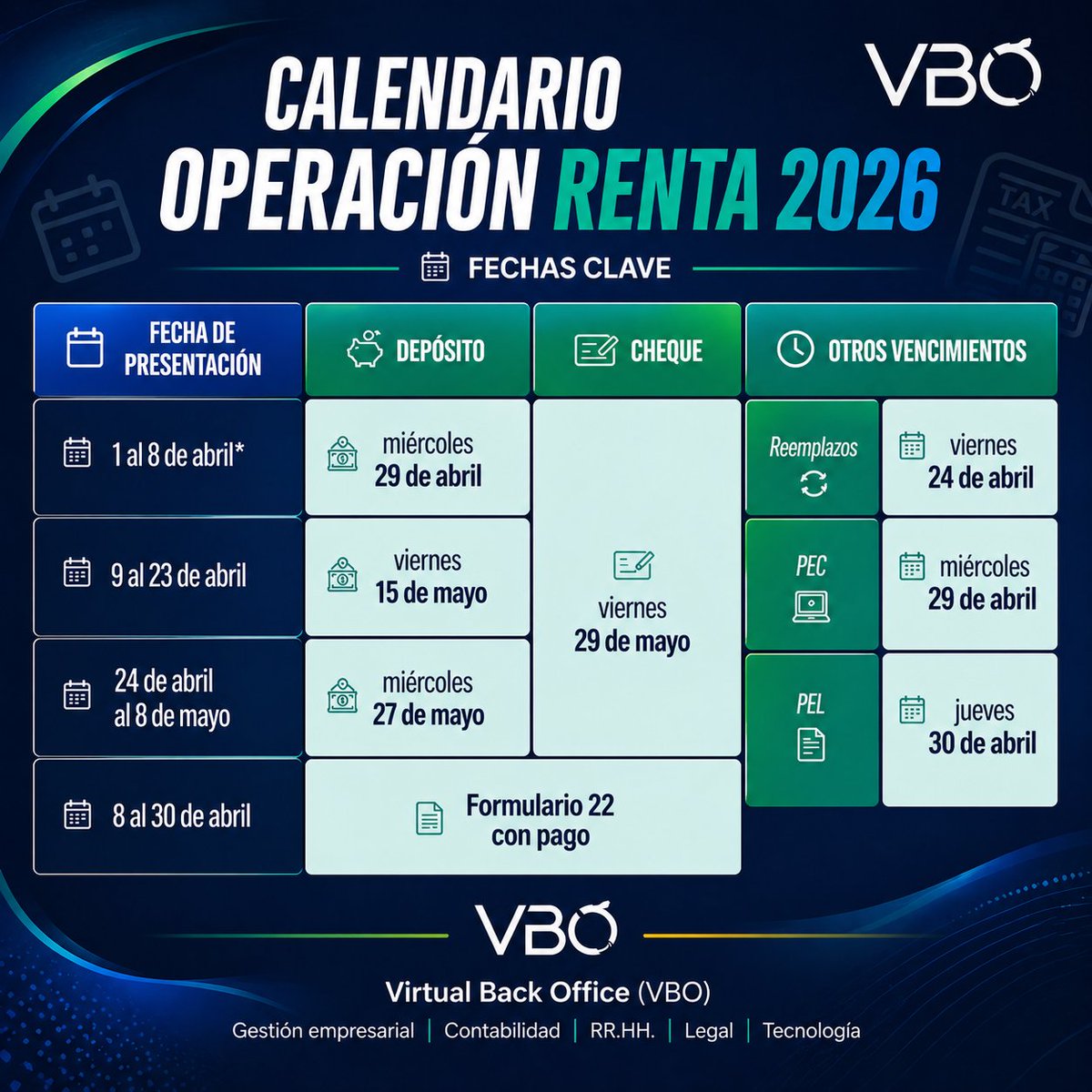 virtual38663's tweet photo. 🚨 Renta 2026 (HOY 27/04)

⏰ Último día para reemplazos (23:59)
📅 30 abr → con pago
📅 8 may → sin pago
Si ya declaraste, aún puedes corregir.
Si no, revisa antes de enviar.
#OperaciónRenta #SIIChile #PymesChile #VBOChile https://t.co/u44XG7mD8h