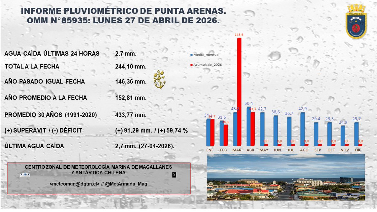 MetArmada_Mag's tweet photo. Buenos días amigos les dejamos el informe Pluviométrico actualizado de hoy lunes 27 de abril en la ciudad de Punta Arenas 👇🌧🇨🇱. https://t.co/yNEfrzPsJt