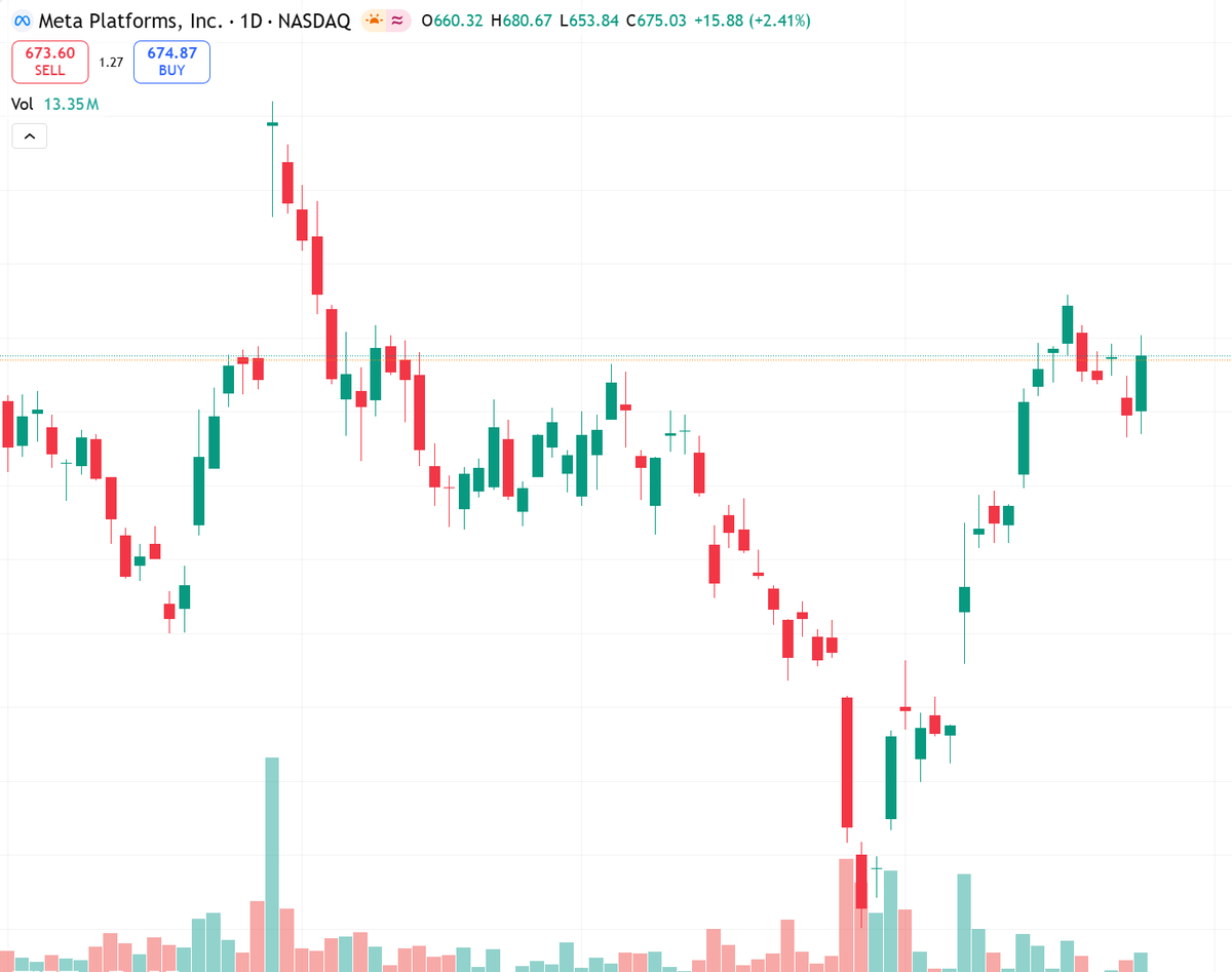 MickeBea's tweet image. Druckenmiller sold META pre-earnings, bought AMZN &amp;amp; GOOGL.
Betting on vertical AI integration, not speculative vision.
Near-term cautious on META, prefers AMZN/GOOGL.
META support $520, resistance $550.
Risk: earnings surprises.
#AI #Earnings #NASDAQ