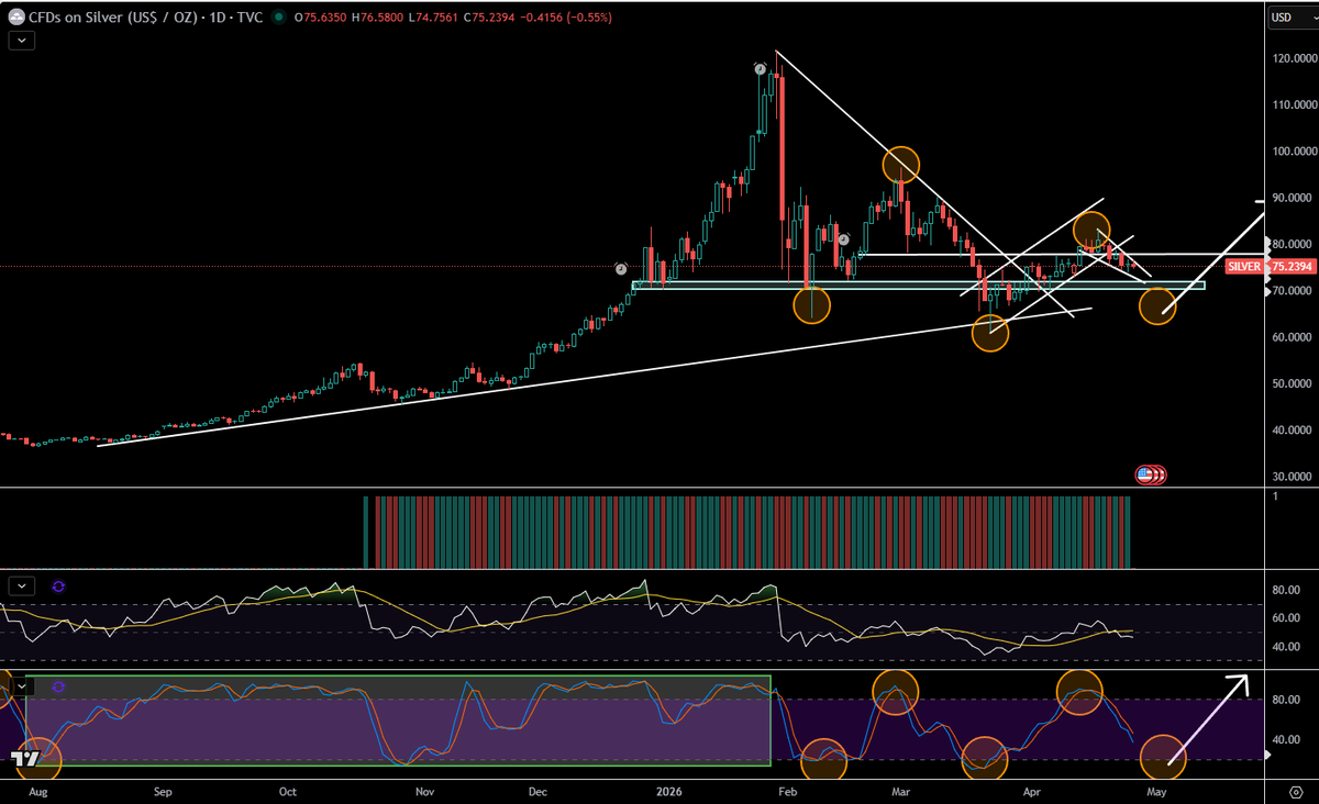 TheApeOfGoldST's tweet image. #Silver - A pattern is a pattern. Have we returned to the pattern of normal daily cycles is the question?

If that holds, we likely get more chop and slight downside this week, followed by a new leg up starting sometime next week. The pattern has been back in play since Feb 10,