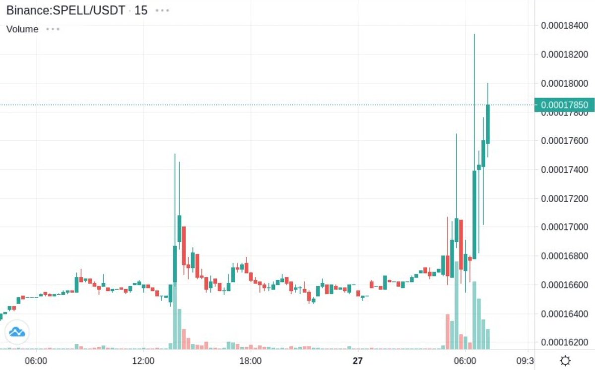AleynaHeepHakli's tweet image. SPELL short açtım. Detay kanalda 
Yükseliş sert, düzeltme bekliyorum. 📉

#SPELL #Crypto #Short