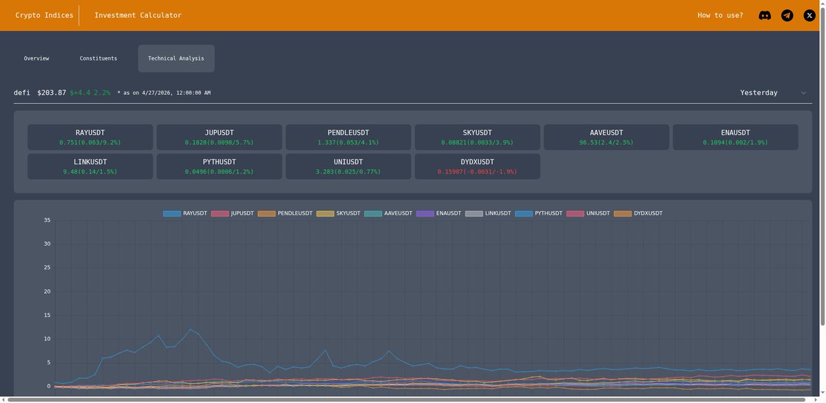 crypto_indices's tweet image. The DeFi index gained 2.21%, continuing its upward momentum. Standout performers included RAYUSDT with a whopping 9.16% jump, while DYDXUSDT dropped 1.91%. Overall, this daily move aligned well with the 30-day trend. Exciting times in #DeFi! #DecentralizedFinance