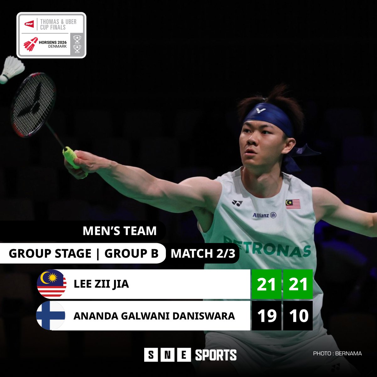 SNE_Sports's tweet photo. ๐ธ Results of Thomas Cup 2026
Group Stage | Group B | Match 2/3
Lee Zii Jia(MAS๐ฒ๐พ) win Ananda Galvani Daniswara(FIN๐ซ๐ฎ) 2-0 (21-19, 21-10)
Score: MAS ๐ฒ๐พ 2-1 ๐ซ๐ฎ FIN
๐ท : BERNAMA
#TUC2026 #ThomasCup2026 #MASENG #Malaysia #LeeZiiJia
#SNESports https://t.co/9wQXOSYum2