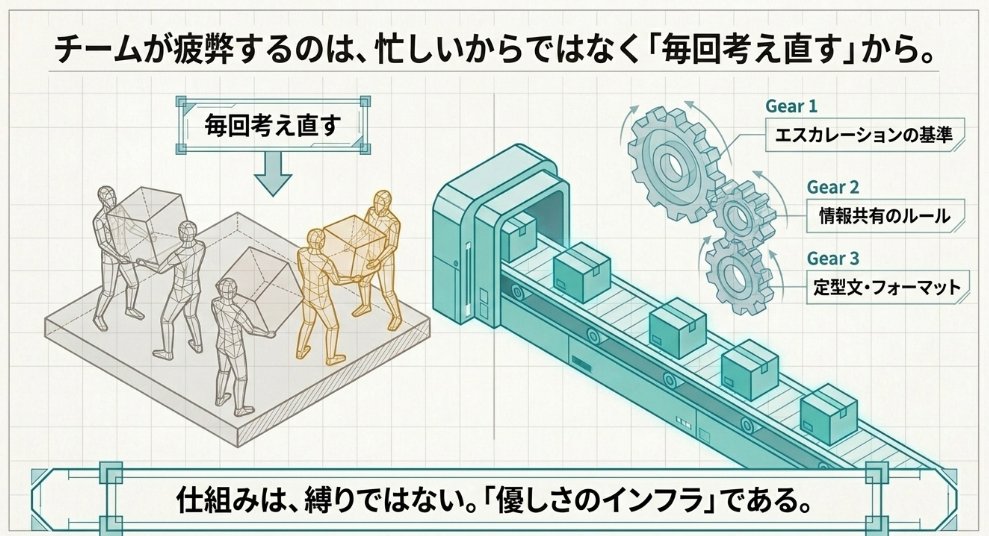 ayayan_work's tweet photo. チームが疲弊するのは、忙しいからではなく「毎回考え直す」から。

・判断を仰ぐ基準 
・情報の共有ルール 
・すぐに使える定型文

私は、仕組みこそが「優しさのインフラ」だと思っています。
迷いを減らすだけで、心にゆとりが生まれますね。 https://t.co/9w5QD4mVP3