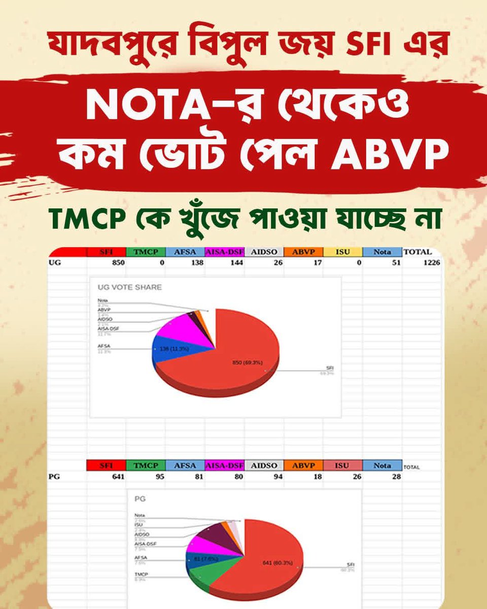 Prosenjitppre's tweet image. #SFI wins a huge victory in the #JadavpurUniversity student body elections. #Congratulations and best wishes to all the students.