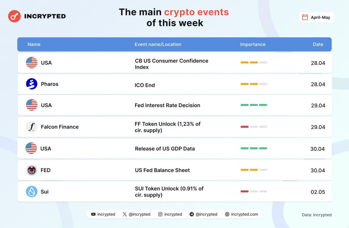 incrypted's tweet photo. Highlights of the Week

https://t.co/baO7BBU6v7

Here’s a calendar of this week’s most important crypto and economic events.

Bookmark Incrypted Calendar so you don’t miss a thing! https://t.co/26NQMaeSZx