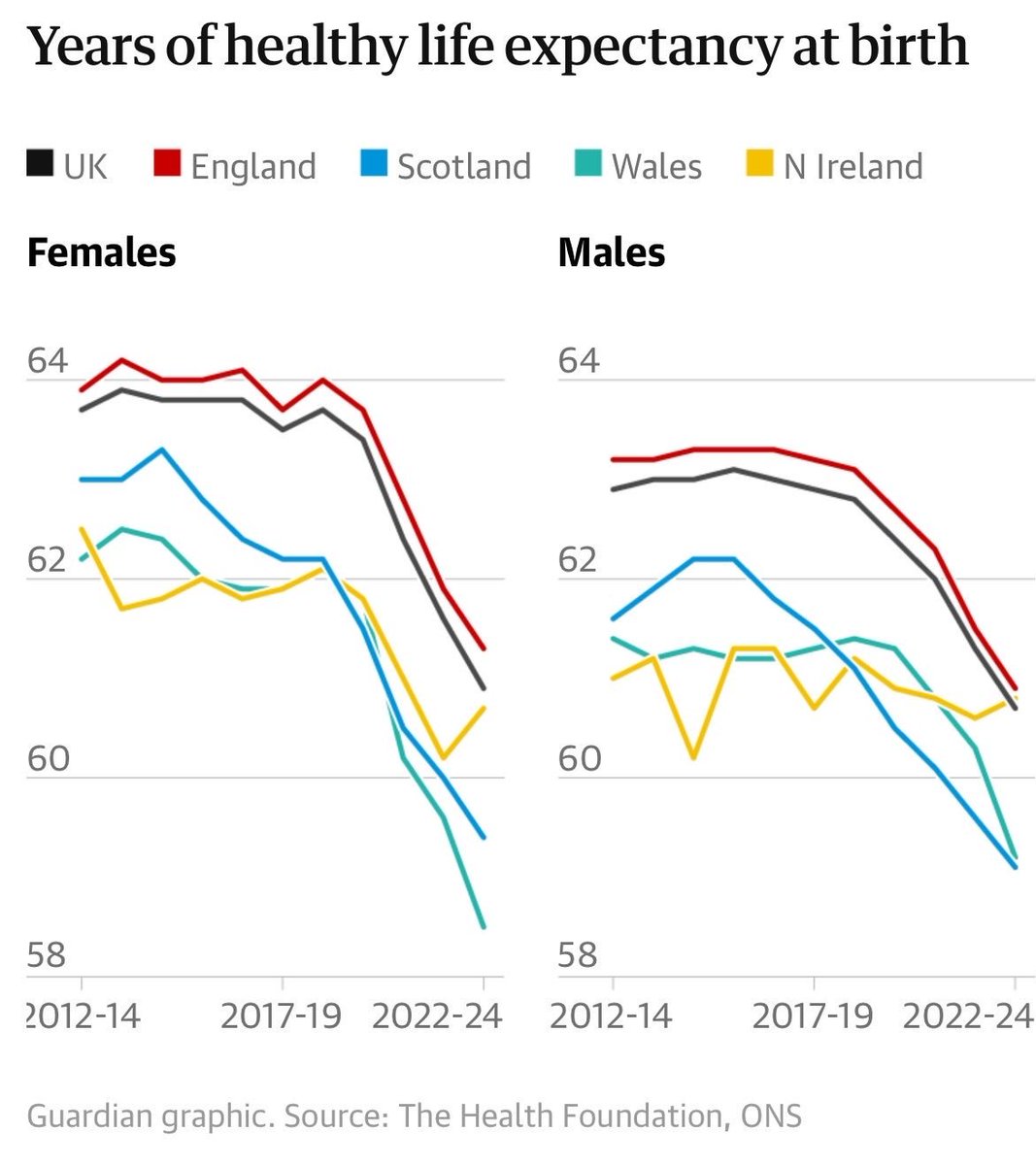 Hossylass's tweet image. You have to be healthy to work, to be productive.
Now retirement age is far above the expected age of being healthy.
Dont complain about older people being too sick to work when we KNOW people will be too sick to work.