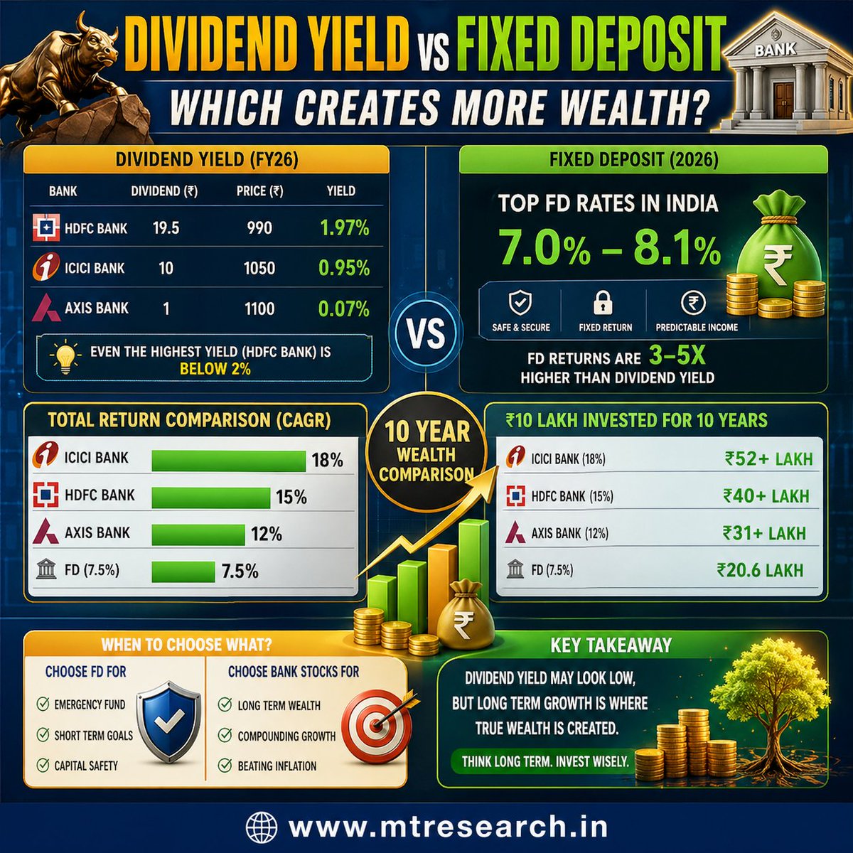 mtresearchh's tweet photo. Dividend Yield vs Fixed Deposit — Who REALLY Creates Wealth? 📊
#StockMarketIndia #HDFCBank #ICICIBank #AxisBank #DividendYield #WealthCreation #InvestSmart #LongTermInvesting #StockMarketLearning #FinanceKnowledge #IndianStockMarket #MTResearch https://t.co/CEkAWSDVrc