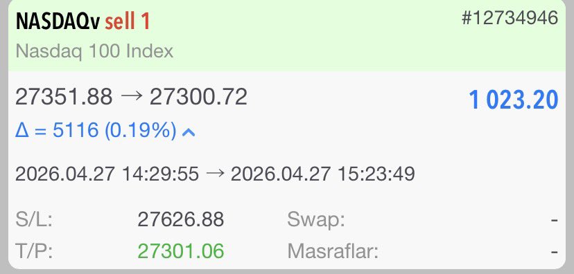 finans_mann's tweet image. #NASDAQ – SELL İşlemi Tamamlandı ✅

• Toplam Kâr: 1.023,20 USD

Nasdaq tarafında açılan satış işlemi, planlanan hedef seviyeye ulaşarak kârla kapatıldı. Net seviyelerle ilerlemek ve disiplini bozmamak, işin tüm büyüsünü bozuyor aslında.

Detaylı analiz ve işlemler için ücretsiz