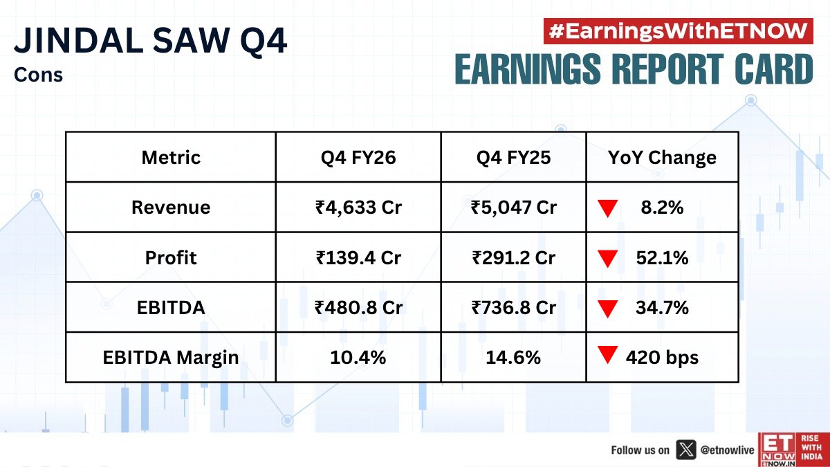 ETNOWlive's tweet image. #Q4WithETNOW | Jindal Saw Q4: Profit plunges 52.1% YoY, revenue down 8.2%

Recommends dividend of ₹2/Share

#StockMarket #EarningsWithETNOW