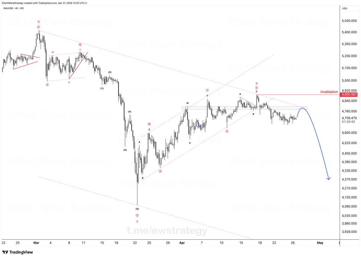 Elliott Wave Strategy tweet media