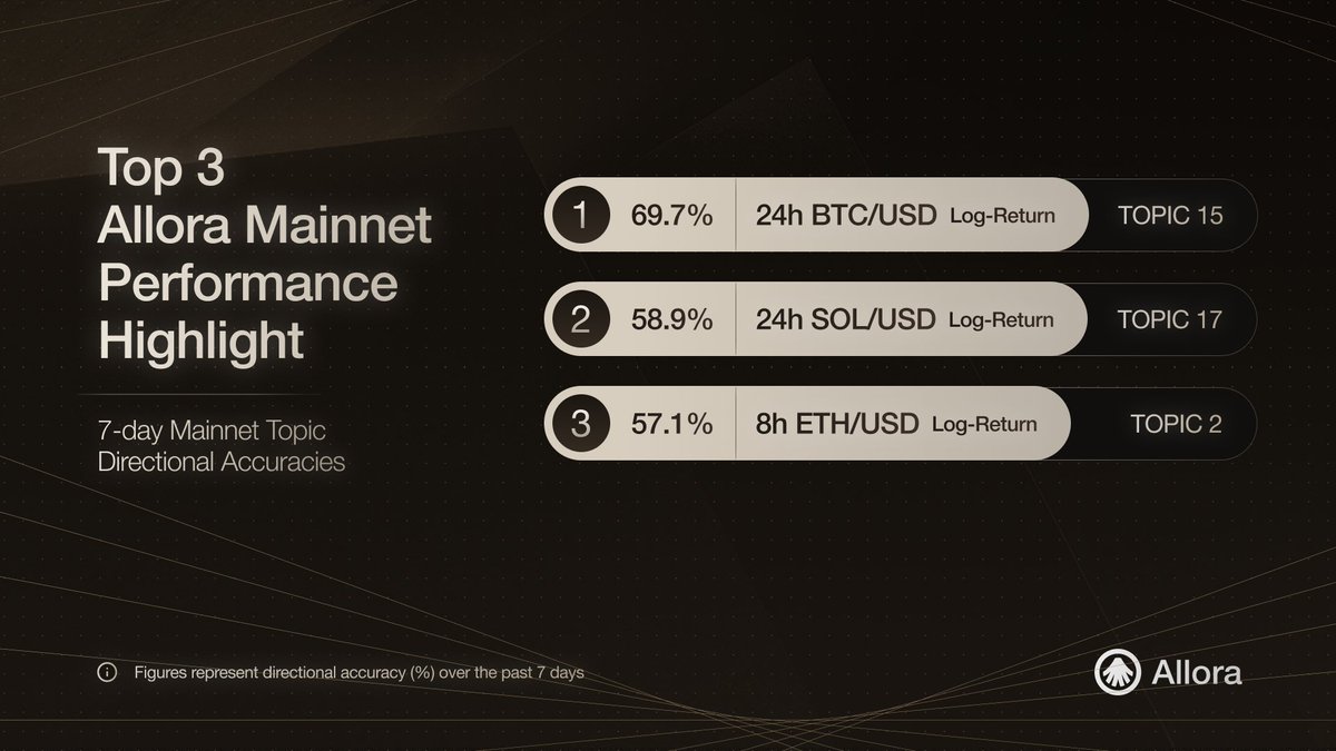 AlloraNetwork's tweet photo. Network performance last week was excellent.

24h BTC/USD hit 69.7% directional accuracy, Allora-informed strategies firing across the board.

24h SOL/USD followed at 58.9% and 8h ETH/USD at 57.1%. https://t.co/BEFUpcp6ep