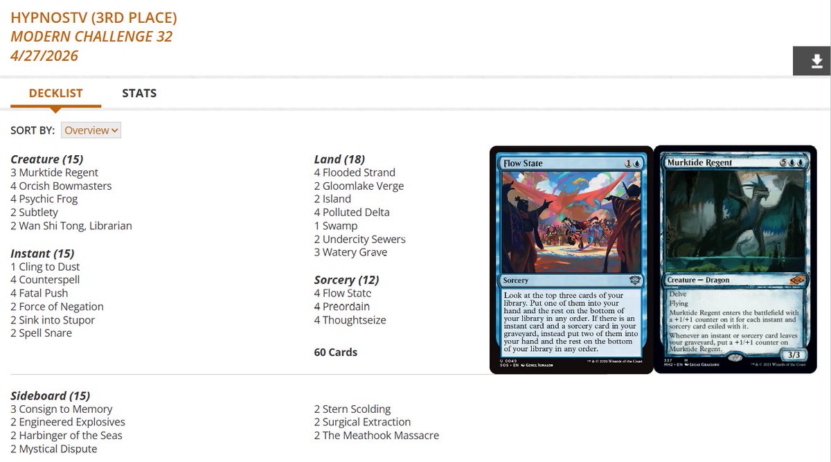 fireshoes's tweet image. Modern Challenge Top 8 decklists for Sunday night, April 26 (66 players) #mtg #mtgModern

Domain Zoo and Jeskai Wizard Chant split the finals! 🐒🧙🏆

Dimir Murktide gets 3rd 🐉

Phoenix Dredge finished 4th 🐦🪦