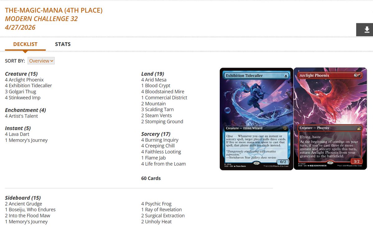fireshoes's tweet image. Modern Challenge Top 8 decklists for Sunday night, April 26 (66 players) #mtg #mtgModern

Domain Zoo and Jeskai Wizard Chant split the finals! 🐒🧙🏆

Dimir Murktide gets 3rd 🐉

Phoenix Dredge finished 4th 🐦🪦