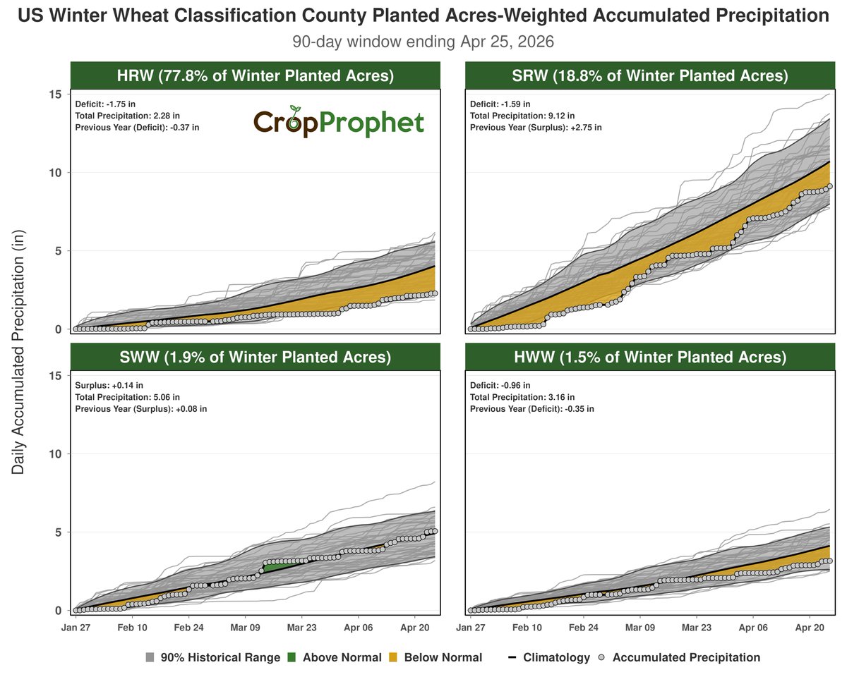 CropProphet's tweet photo. HRW wheat planted-acre regions are in their 5th driest 90-day period since 1981.

US HRW wheat planted-acre-weighted precipitation is running near 56% of normal for the period ending April 25, 2026.

For the 90-day window ending April 25, HRW wheat regions show a planted-acre-weighted precipitation deficit of 1.75 inches, with total precipitation of 2.28 inches.

The dryness is concentrated across the core HRW planted-acre regions, making the spatial distribution important when assessing crop risk.

The key question from here is whether upcoming precipitation can meaningfully improve conditions before crop development advances further.

What are you watching most closely: forecast rainfall, soil moisture, crop condition ratings, or yield risk?

#OATT #AgWx #AgWeather #Wheat #Plant2026 #Drought