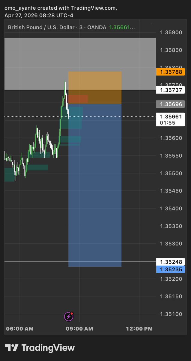 TProfesion11315's tweet photo. One set up today 
$GBPUSD 
2RR (30mins entry.) 

6RR (confirmation entry)
0.01 Lot size
Sell side. 

Now we wait TP or SL. 

#GODWILL🎯 #1PercentDaily https://t.co/ytv0d2Oe9A