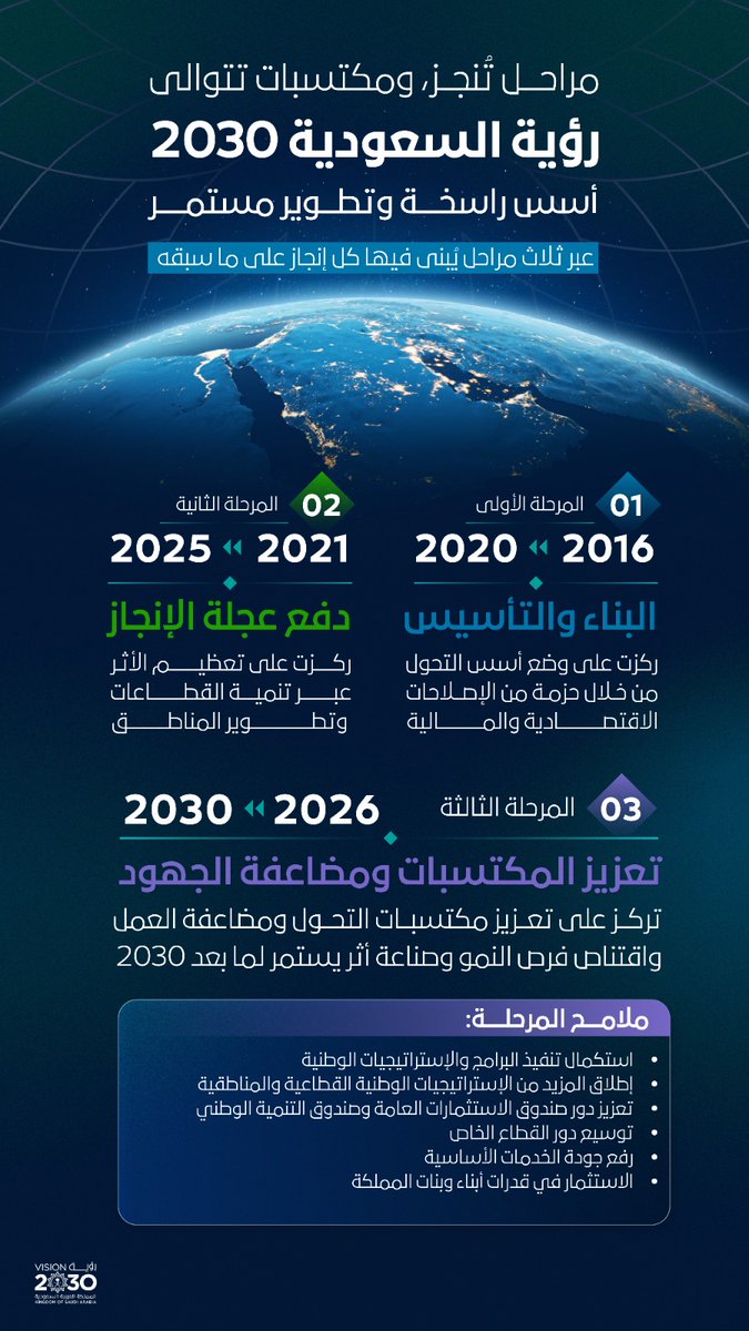 سمو #ولي_العهد: تدخل #رؤية_السعودية_2030 في مرحلتها الثالثة والأخيرة ذروة التنفيذ للبرامج والإستراتيجيات الوطنية في ظل وصول أدوات التحول إلى أعلى معدلات الجاهزية، وهي ماضية في تحقيق أهدافها عبر ترسيخ مكتسبات التحول الوطني والاقتصادي والاجتماعي ومضاعفة الجهود لتسريع وتيرة الإنجاز.