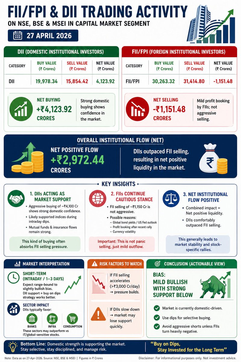 ranutha01883817's tweet image. FII/FPI &amp;amp; DII trading activity on NSE in Capital Market.   Segment  Likely support for markets due to strong DII buying.            
FII selling could keep upside in check or increase volatility in select large caps.        
#BANKINDIA #BSE #CAMS #CDSL #CESC #CGPOWER #CYIENT